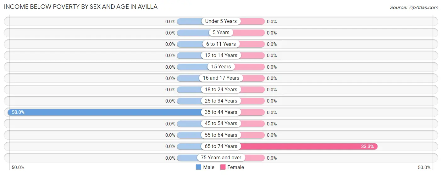 Income Below Poverty by Sex and Age in Avilla