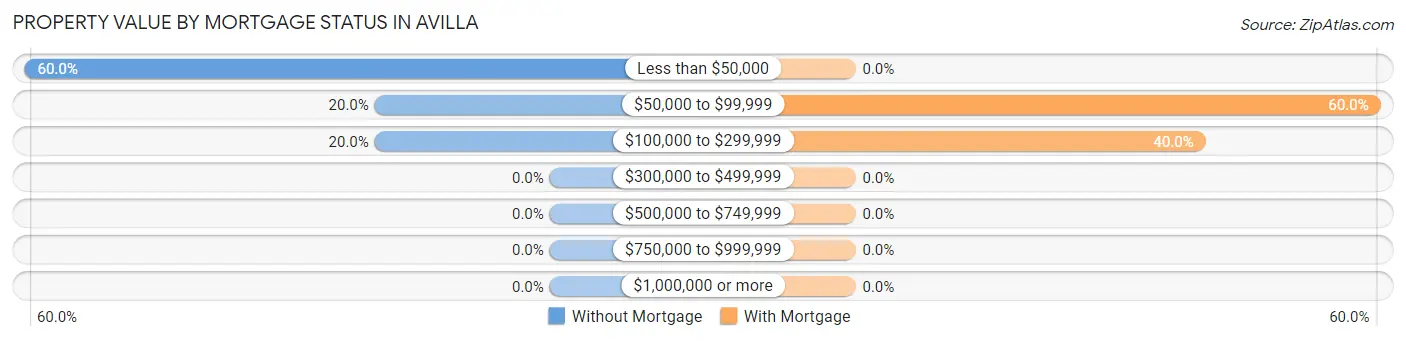 Property Value by Mortgage Status in Avilla