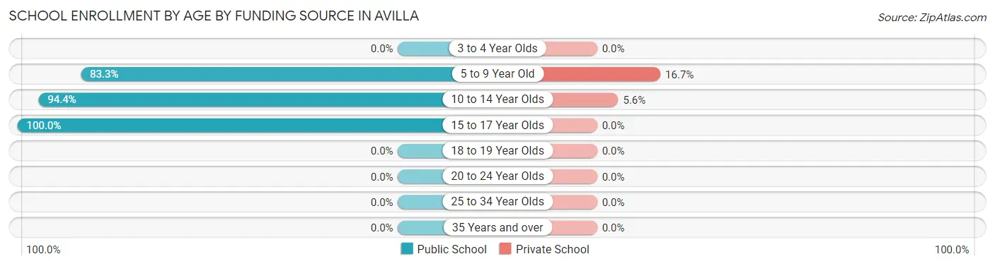 School Enrollment by Age by Funding Source in Avilla