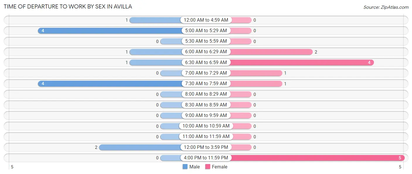 Time of Departure to Work by Sex in Avilla