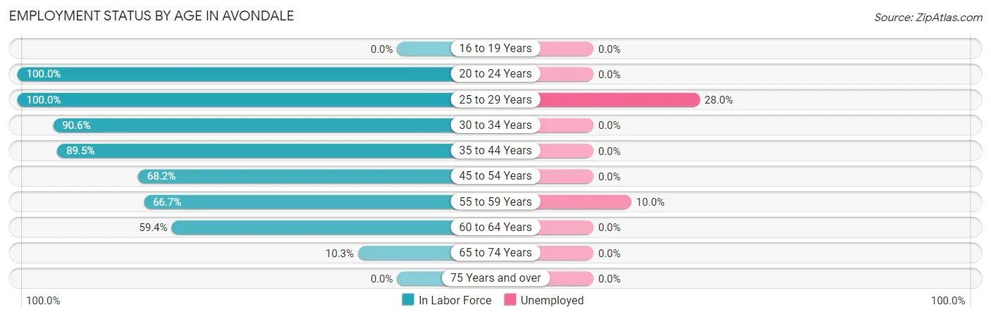 Employment Status by Age in Avondale