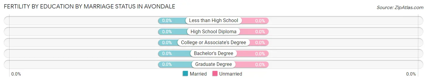 Female Fertility by Education by Marriage Status in Avondale