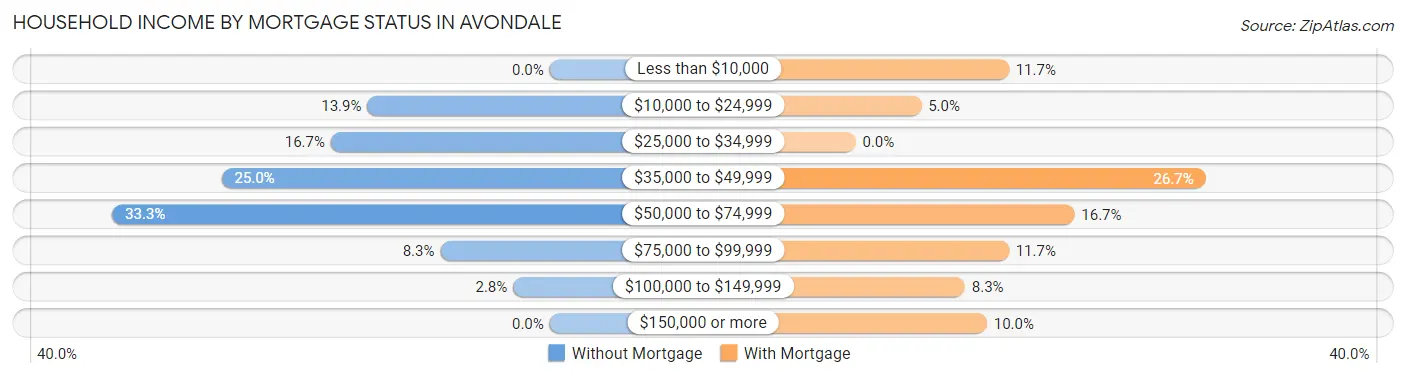 Household Income by Mortgage Status in Avondale