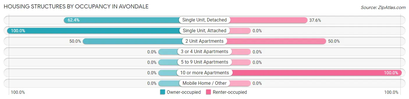 Housing Structures by Occupancy in Avondale
