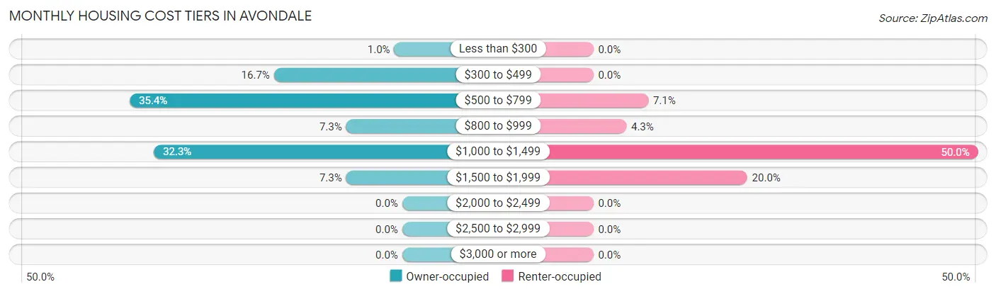 Monthly Housing Cost Tiers in Avondale