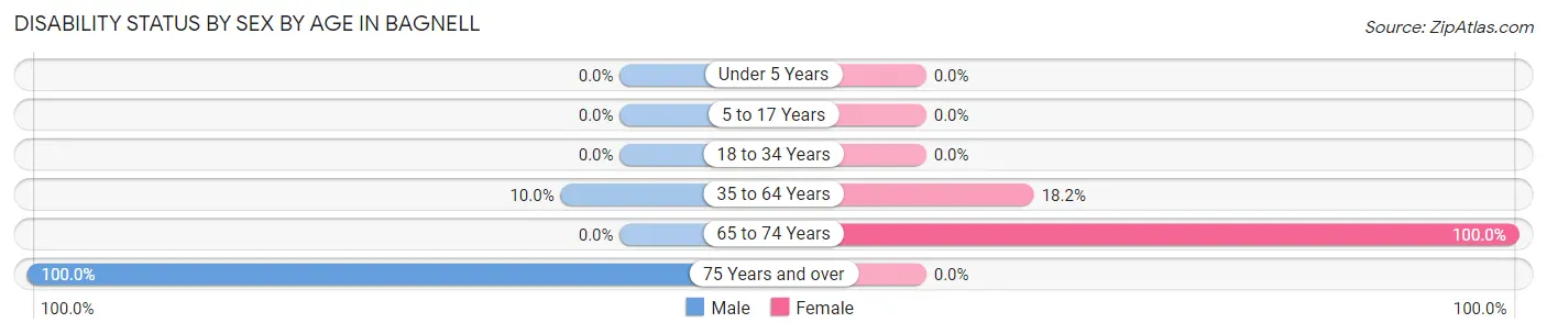 Disability Status by Sex by Age in Bagnell