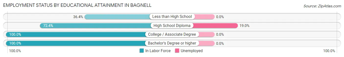 Employment Status by Educational Attainment in Bagnell