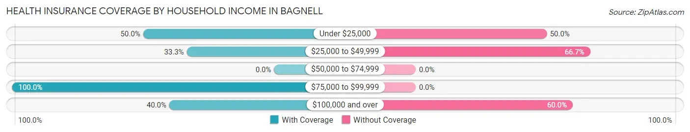 Health Insurance Coverage by Household Income in Bagnell