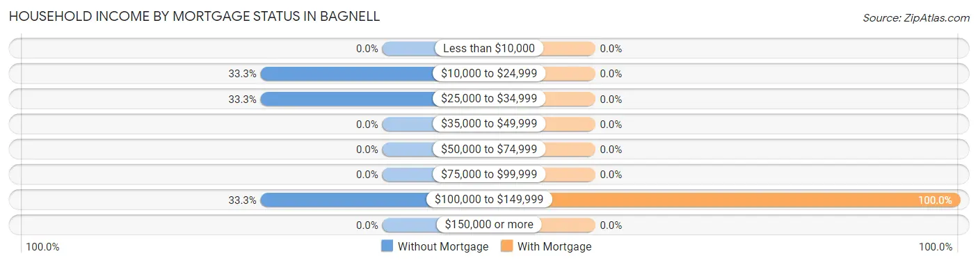 Household Income by Mortgage Status in Bagnell