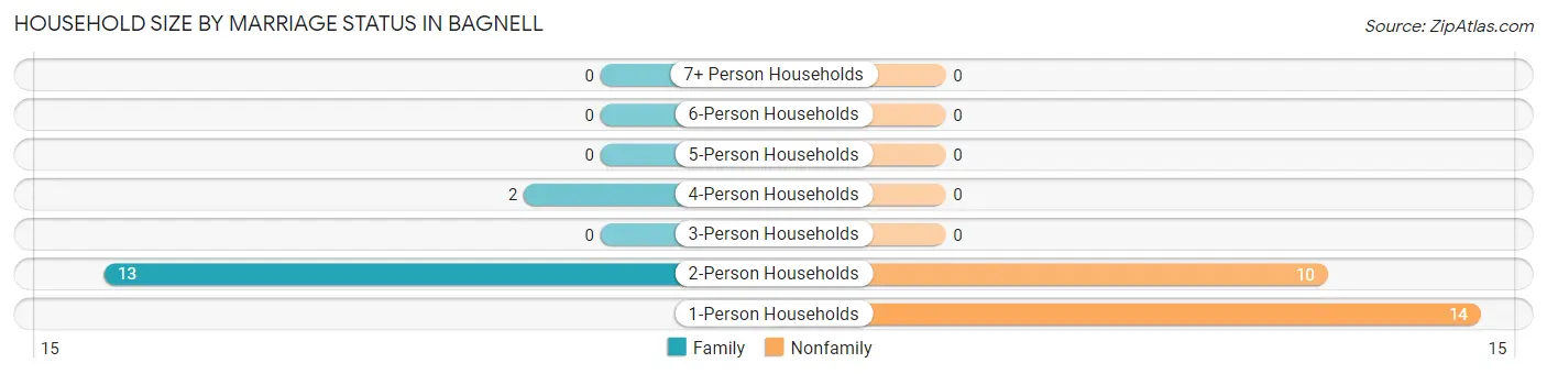 Household Size by Marriage Status in Bagnell