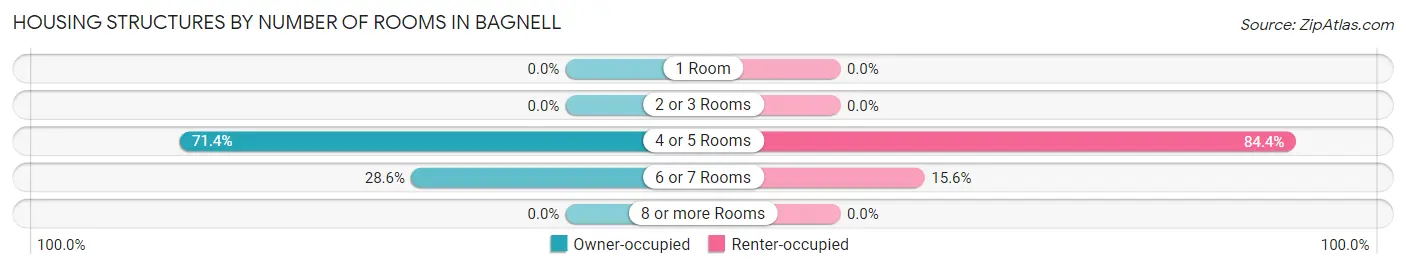 Housing Structures by Number of Rooms in Bagnell