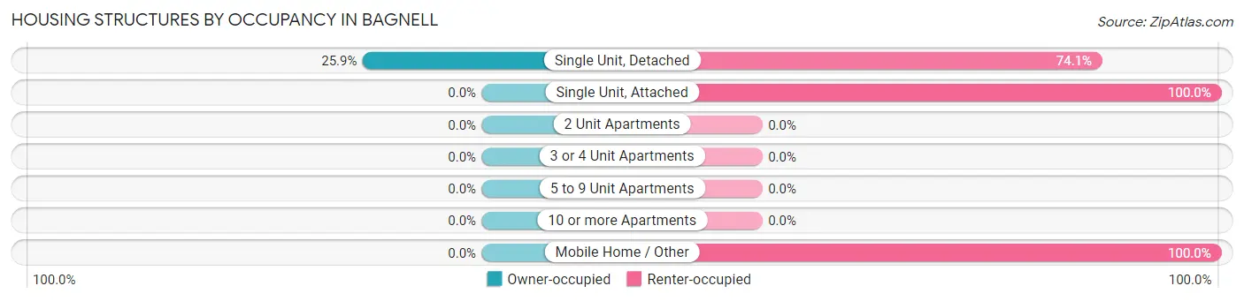 Housing Structures by Occupancy in Bagnell