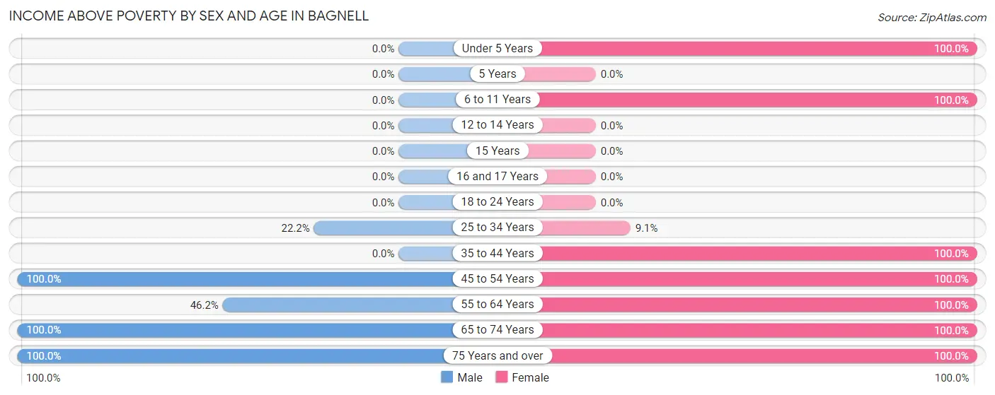 Income Above Poverty by Sex and Age in Bagnell