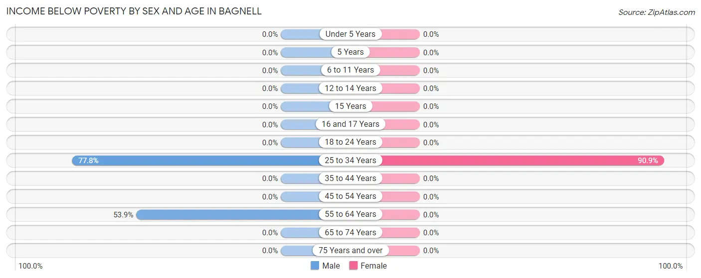 Income Below Poverty by Sex and Age in Bagnell