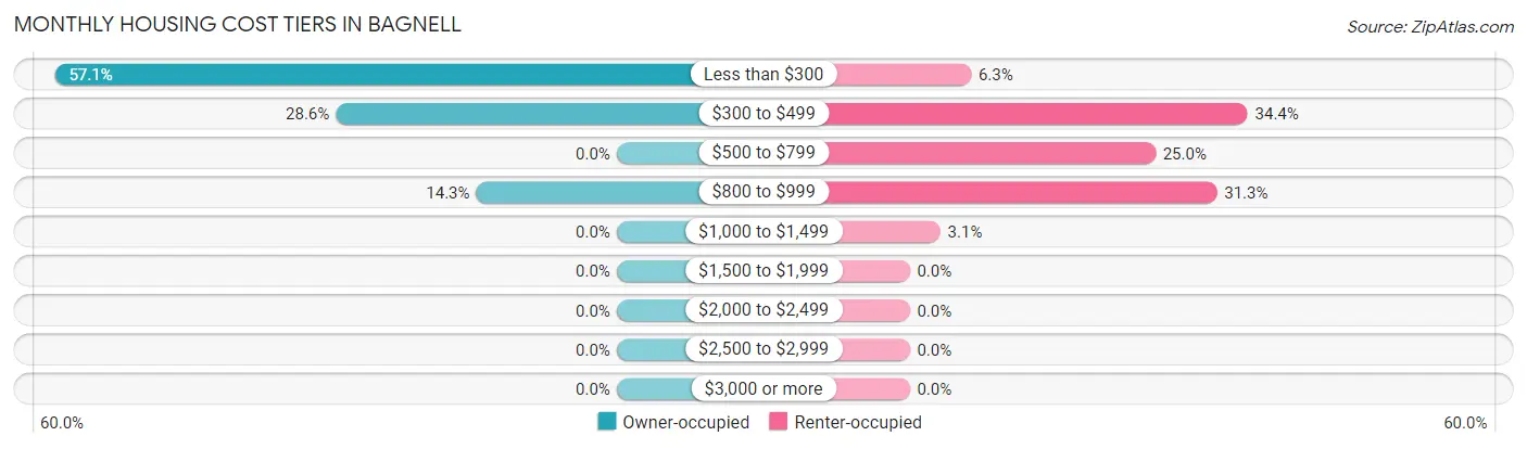 Monthly Housing Cost Tiers in Bagnell