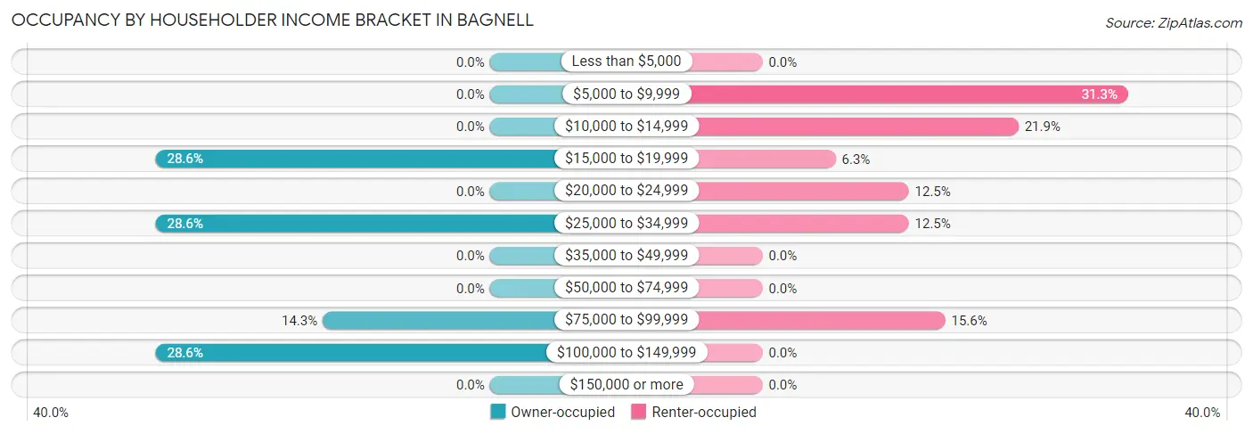 Occupancy by Householder Income Bracket in Bagnell