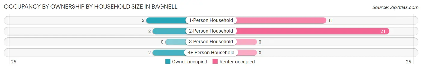 Occupancy by Ownership by Household Size in Bagnell