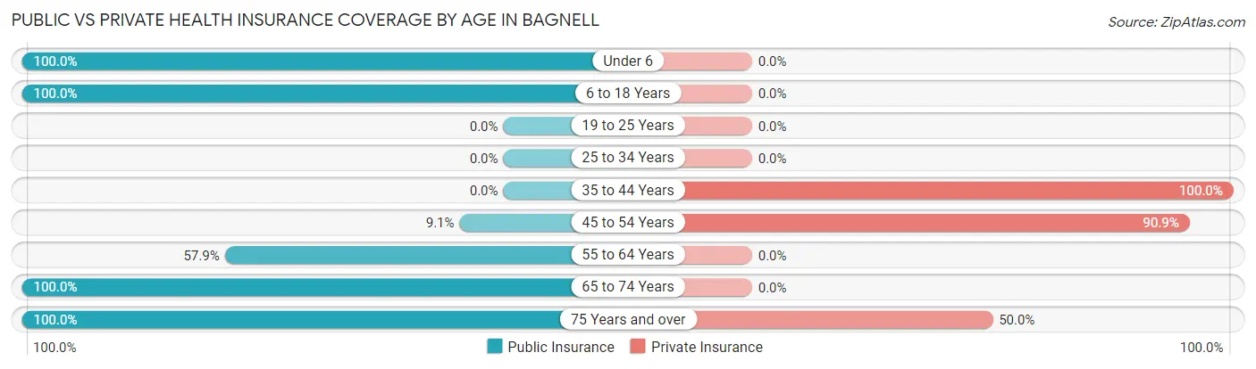 Public vs Private Health Insurance Coverage by Age in Bagnell