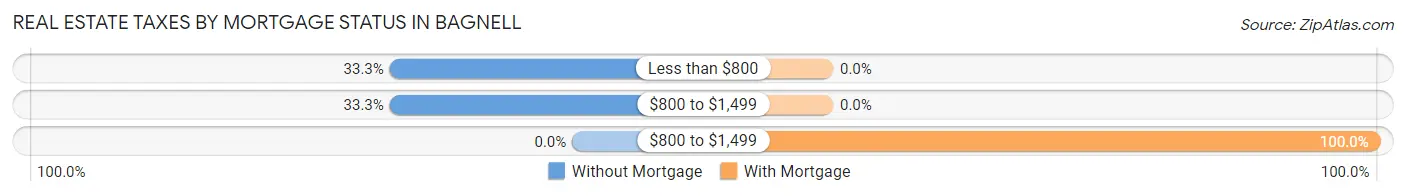 Real Estate Taxes by Mortgage Status in Bagnell