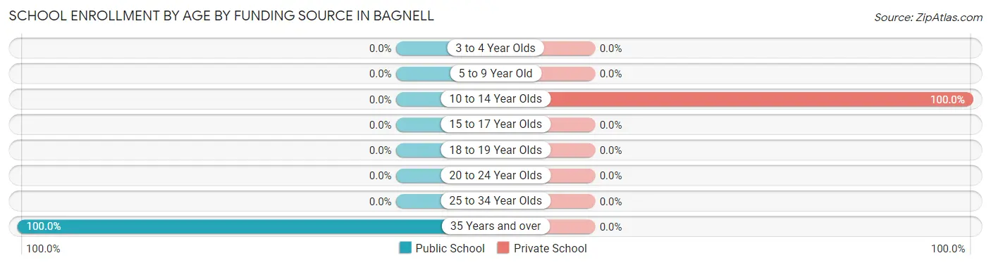 School Enrollment by Age by Funding Source in Bagnell