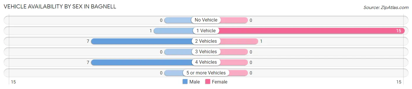 Vehicle Availability by Sex in Bagnell