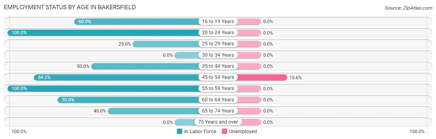 Employment Status by Age in Bakersfield