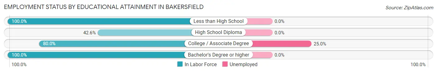 Employment Status by Educational Attainment in Bakersfield