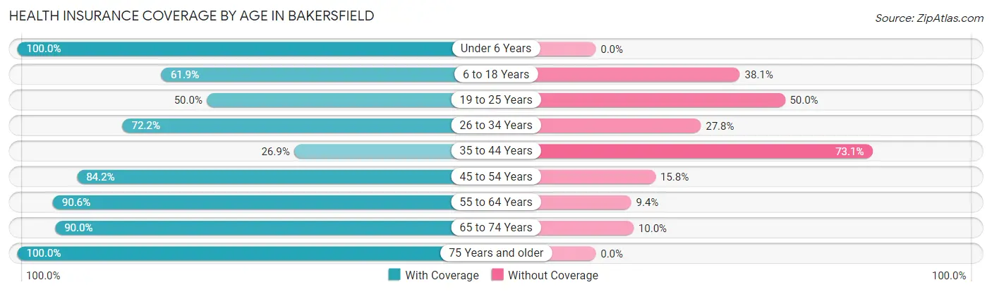 Health Insurance Coverage by Age in Bakersfield