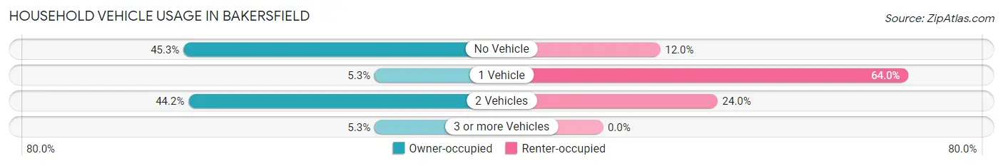 Household Vehicle Usage in Bakersfield