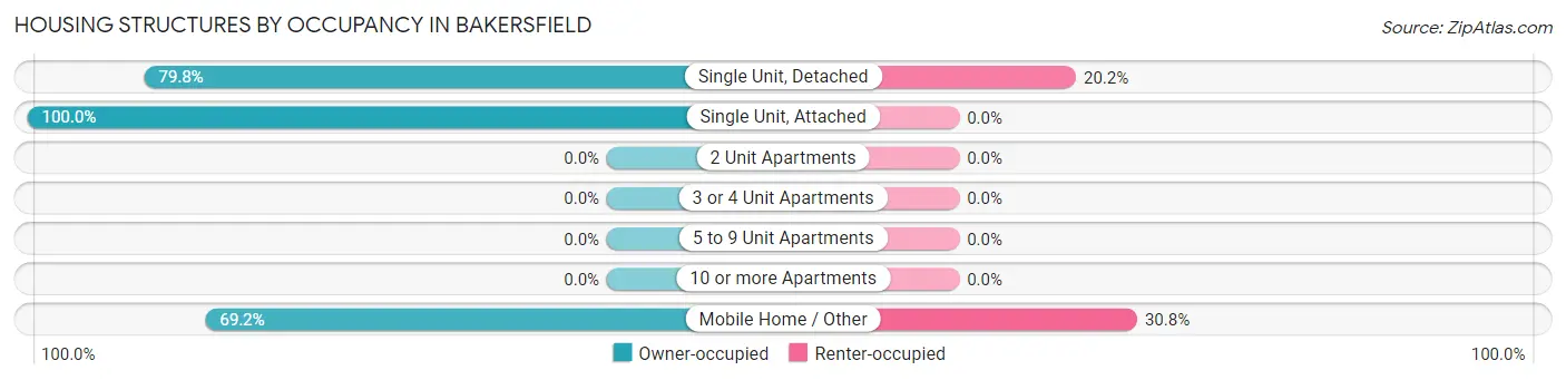 Housing Structures by Occupancy in Bakersfield