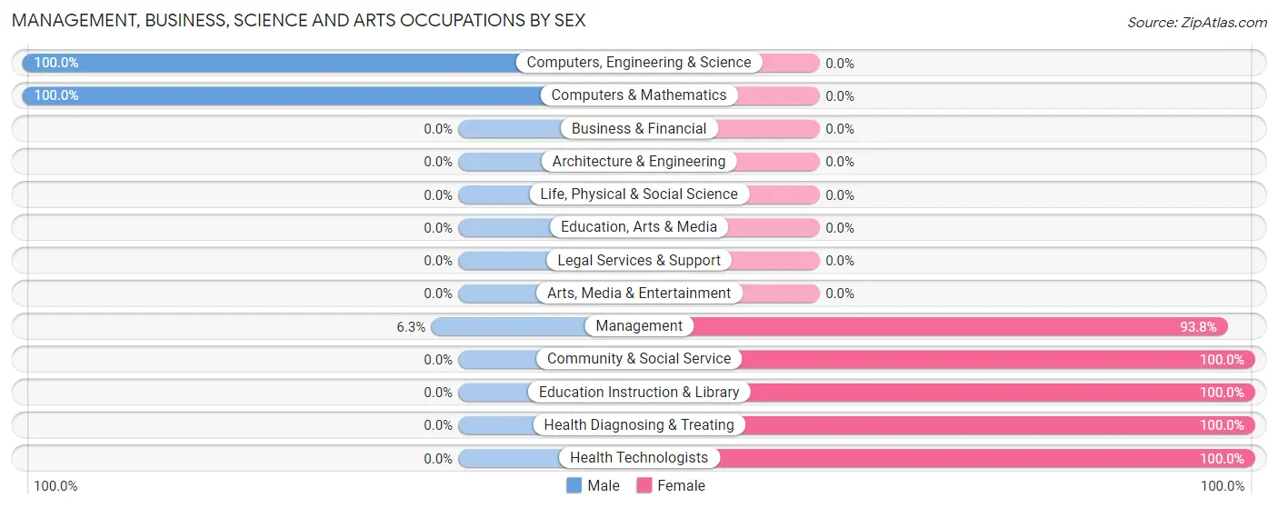Management, Business, Science and Arts Occupations by Sex in Bakersfield