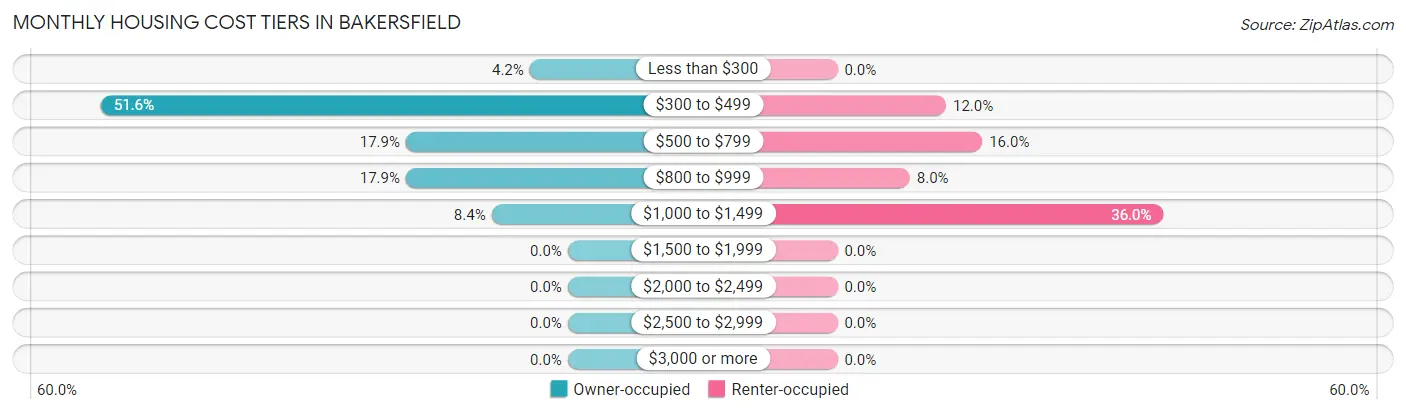Monthly Housing Cost Tiers in Bakersfield