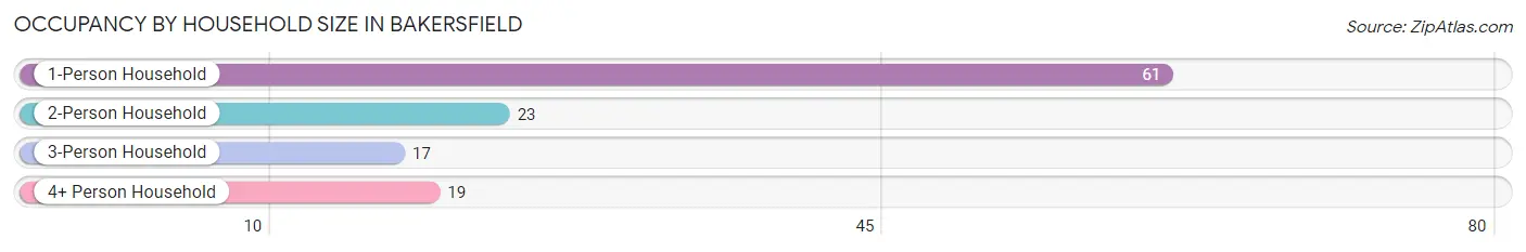 Occupancy by Household Size in Bakersfield