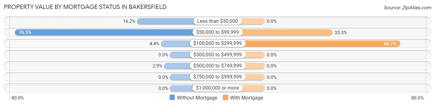 Property Value by Mortgage Status in Bakersfield