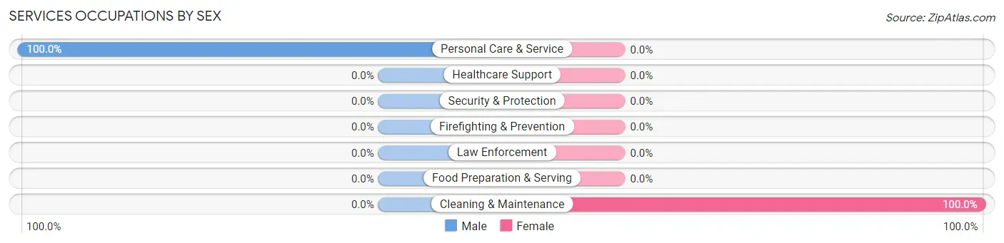 Services Occupations by Sex in Bakersfield