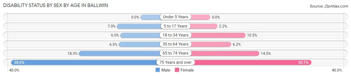 Disability Status by Sex by Age in Ballwin