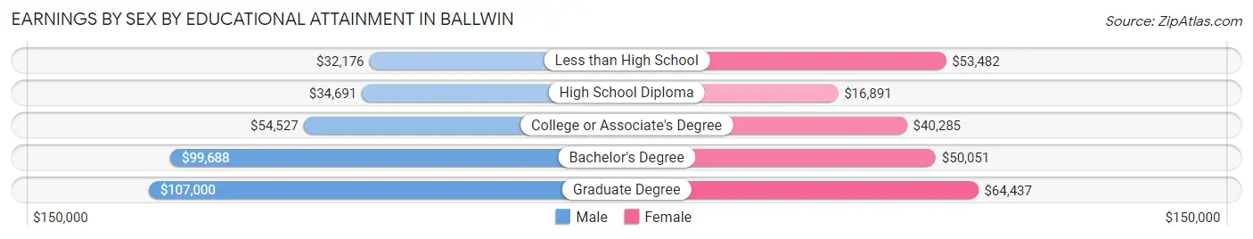 Earnings by Sex by Educational Attainment in Ballwin