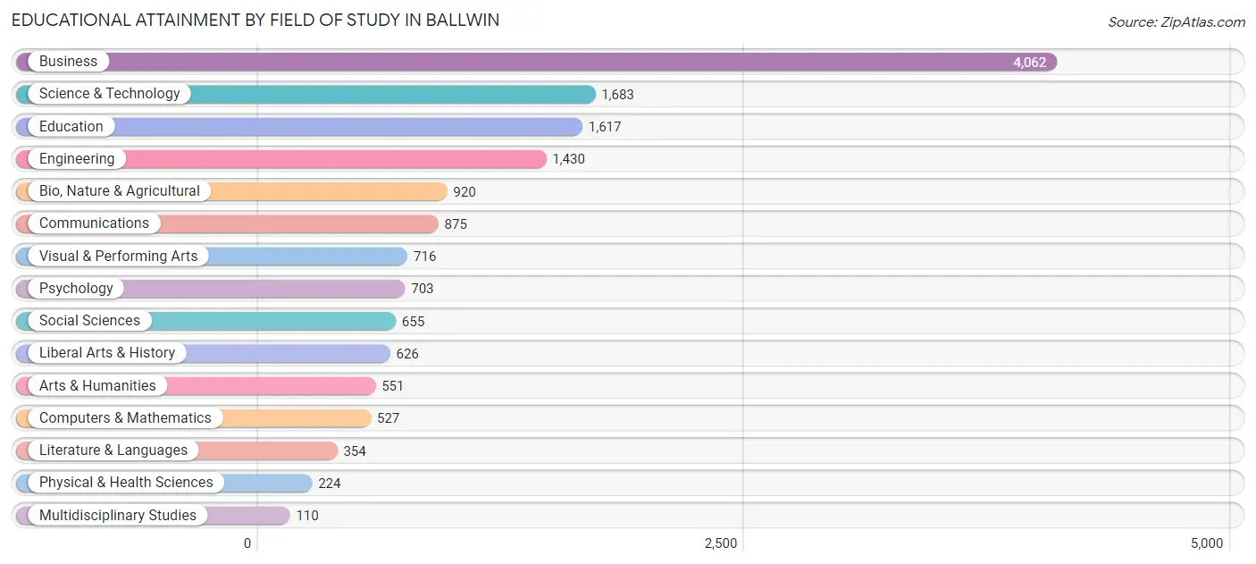 Educational Attainment by Field of Study in Ballwin