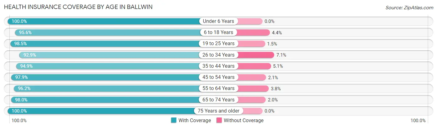Health Insurance Coverage by Age in Ballwin