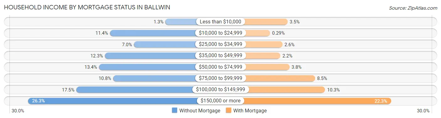 Household Income by Mortgage Status in Ballwin