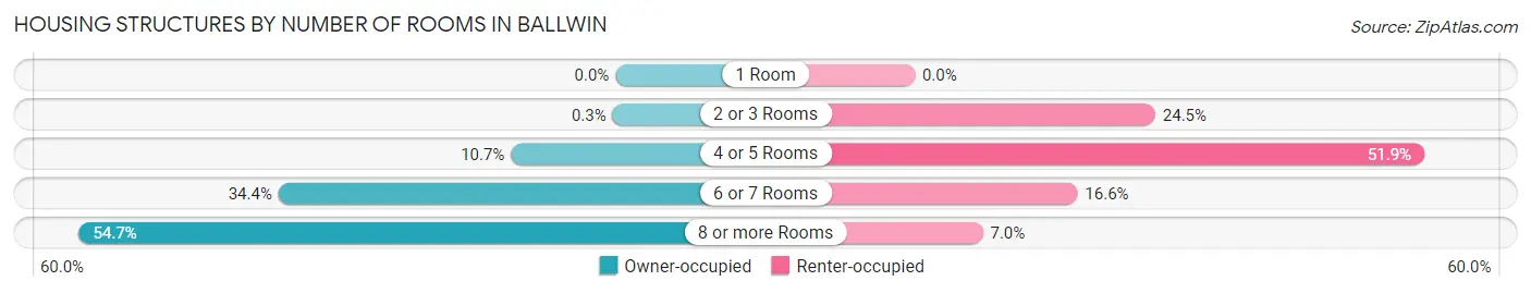Housing Structures by Number of Rooms in Ballwin