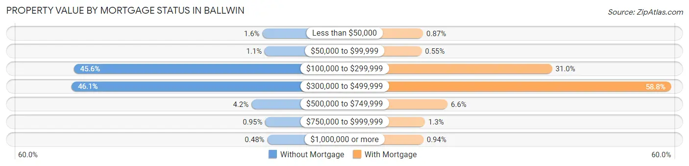 Property Value by Mortgage Status in Ballwin