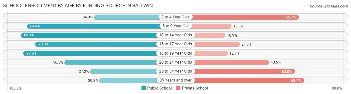School Enrollment by Age by Funding Source in Ballwin