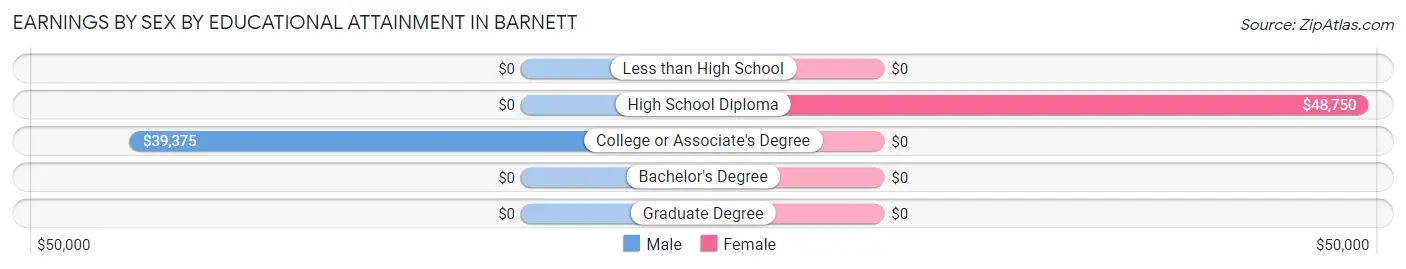 Earnings by Sex by Educational Attainment in Barnett