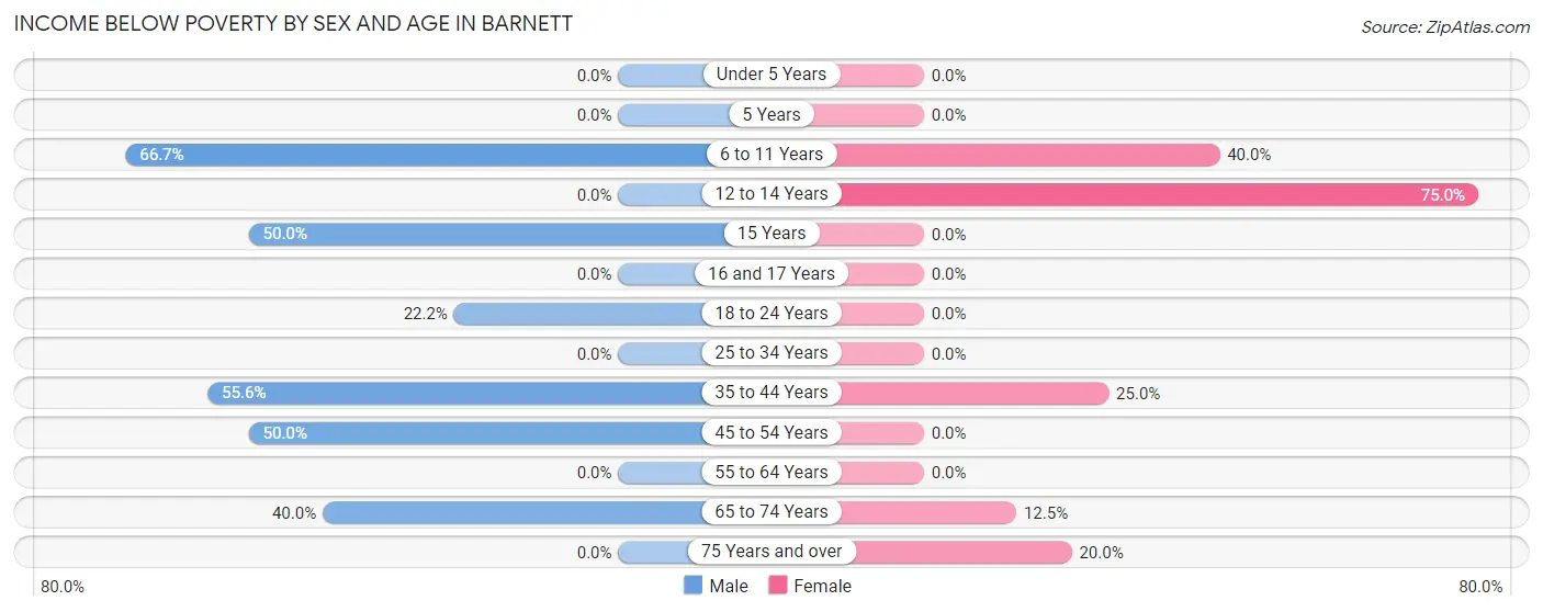 Income Below Poverty by Sex and Age in Barnett