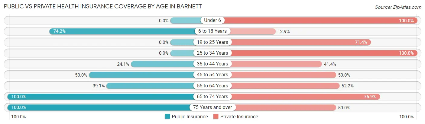Public vs Private Health Insurance Coverage by Age in Barnett