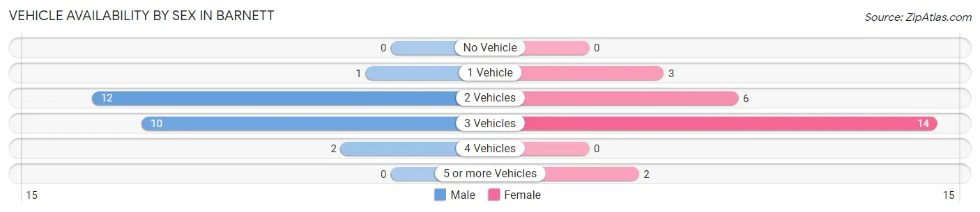 Vehicle Availability by Sex in Barnett