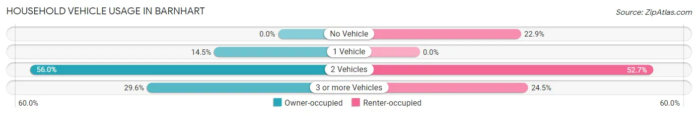 Household Vehicle Usage in Barnhart