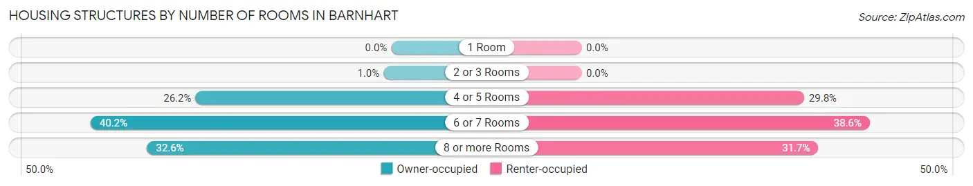 Housing Structures by Number of Rooms in Barnhart