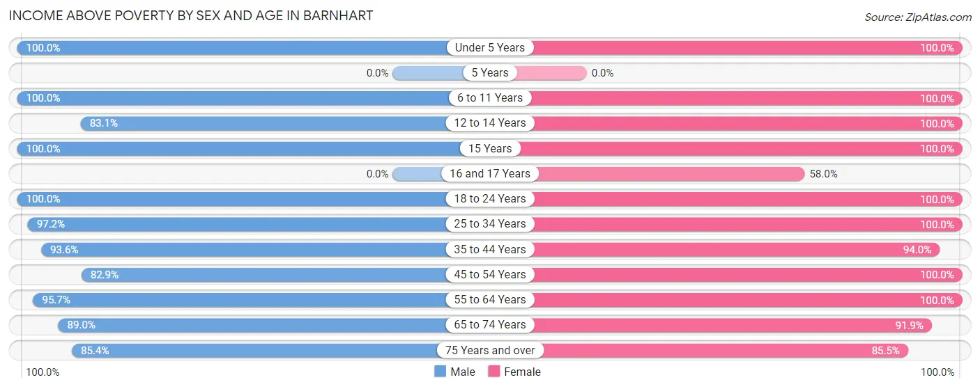 Income Above Poverty by Sex and Age in Barnhart